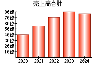 売上高合計