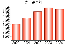 売上高合計