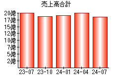 売上高合計