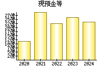 現預金等