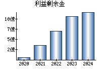 利益剰余金