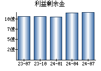 利益剰余金