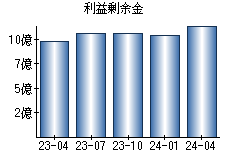 利益剰余金