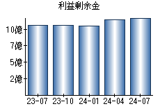 利益剰余金