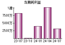 当期純利益