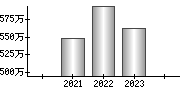 平均年収（単独）