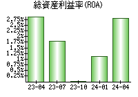 総資産利益率(ROA)