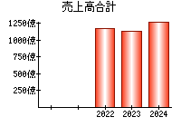 売上高合計