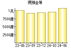 現預金等