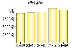 現預金等