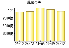 現預金等