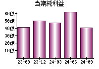 当期純利益