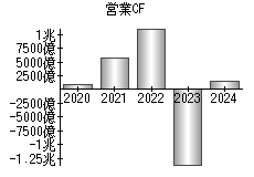 営業活動によるキャッシュフロー