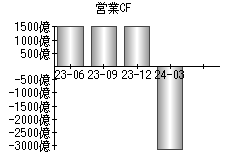 営業活動によるキャッシュフロー