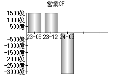 営業活動によるキャッシュフロー