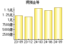 現預金等