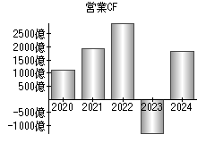 営業活動によるキャッシュフロー