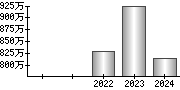 平均年収（単独）