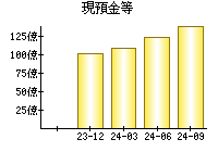 現預金等