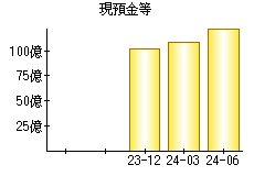 現預金等