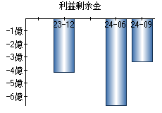 利益剰余金