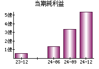 当期純利益