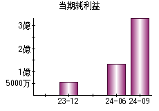 当期純利益