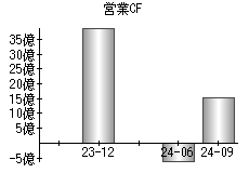 営業活動によるキャッシュフロー