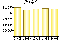 現預金等