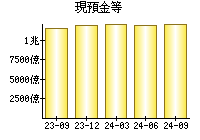 現預金等