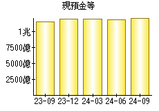 現預金等