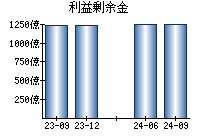 利益剰余金