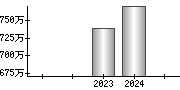 平均年収（単独）