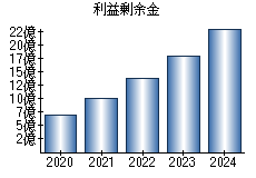 利益剰余金