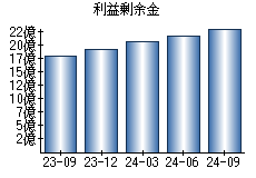 利益剰余金