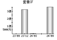 営業活動によるキャッシュフロー