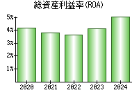 総資産利益率(ROA)