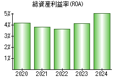 総資産利益率(ROA)