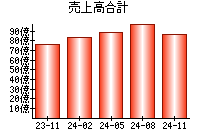 売上高合計