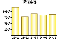 現預金等