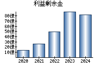 利益剰余金