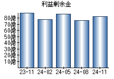 利益剰余金