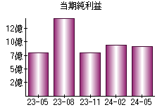 当期純利益