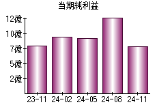 当期純利益