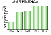 総資産利益率(ROA)