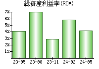 総資産利益率(ROA)