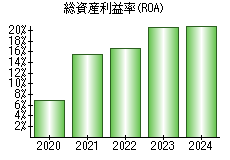 総資産利益率(ROA)