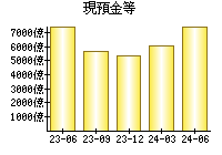 現預金等