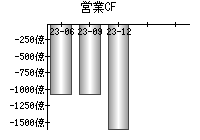 営業活動によるキャッシュフロー