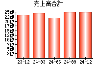 売上高合計